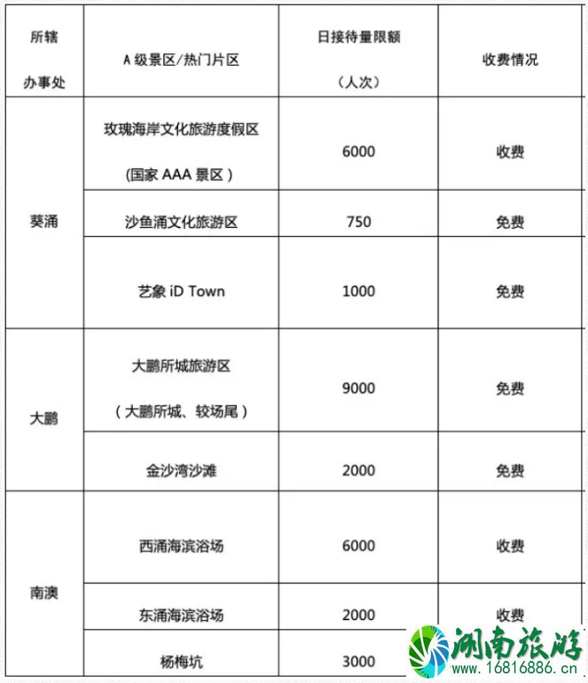 五一大鹏要预约吗 深圳大鹏新区景区车辆预约及景区预约指南 五一大鹏要预约吗 深圳大鹏新区景区车辆预约及景区预约指南