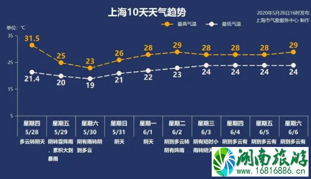 2020上海最大暴雨时间及未来天气预报 2020上海最大暴雨时间及未来天气预报
